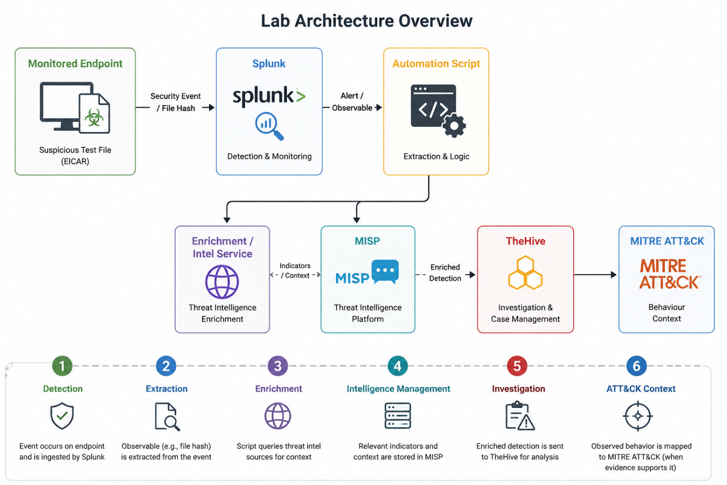 Architecture of the threat-intelligence-driven detection lab